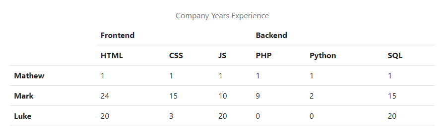 preview of accessible table with multiple headers